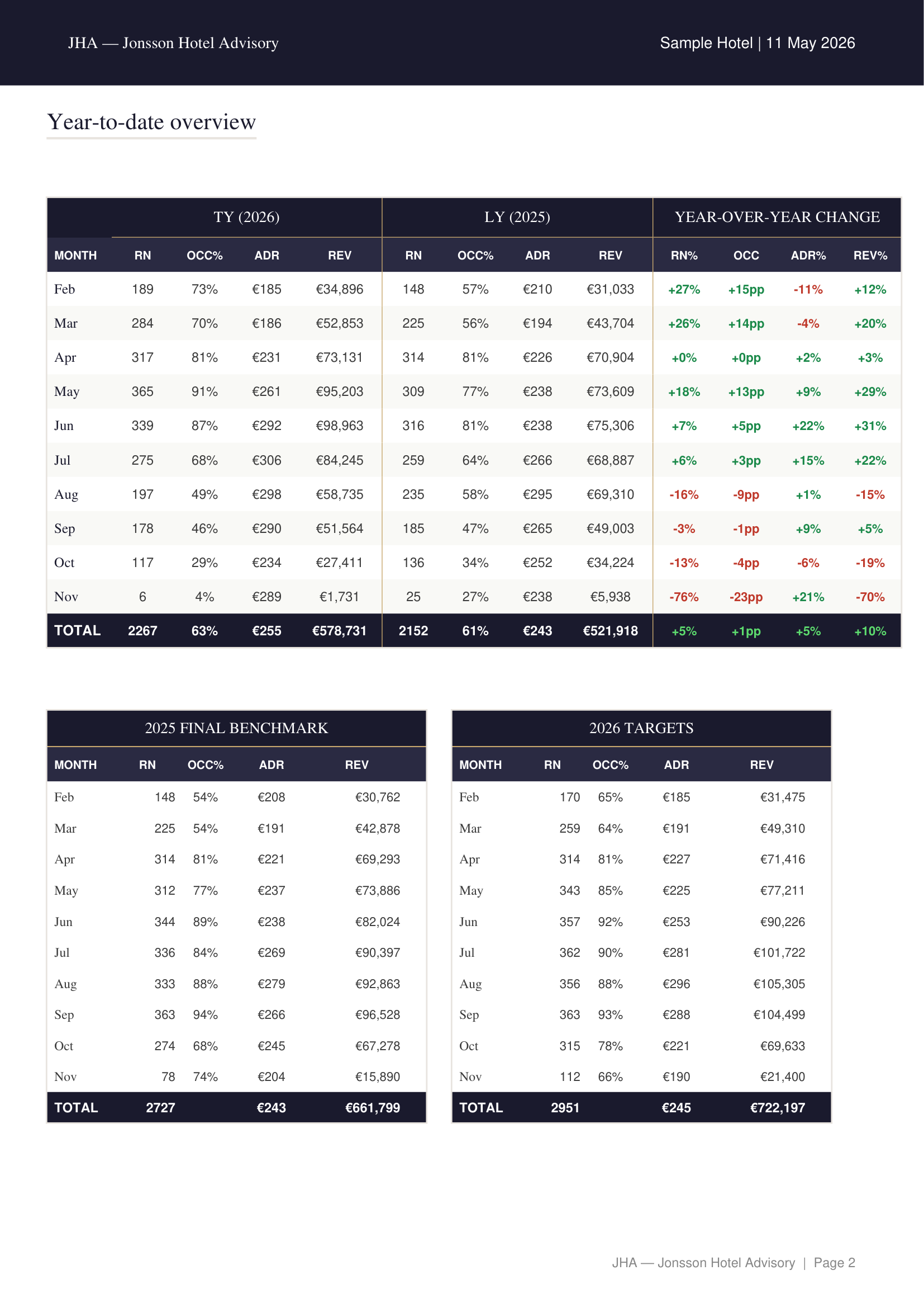 Año en curso vs. año pasado — tabla de comparación mensual